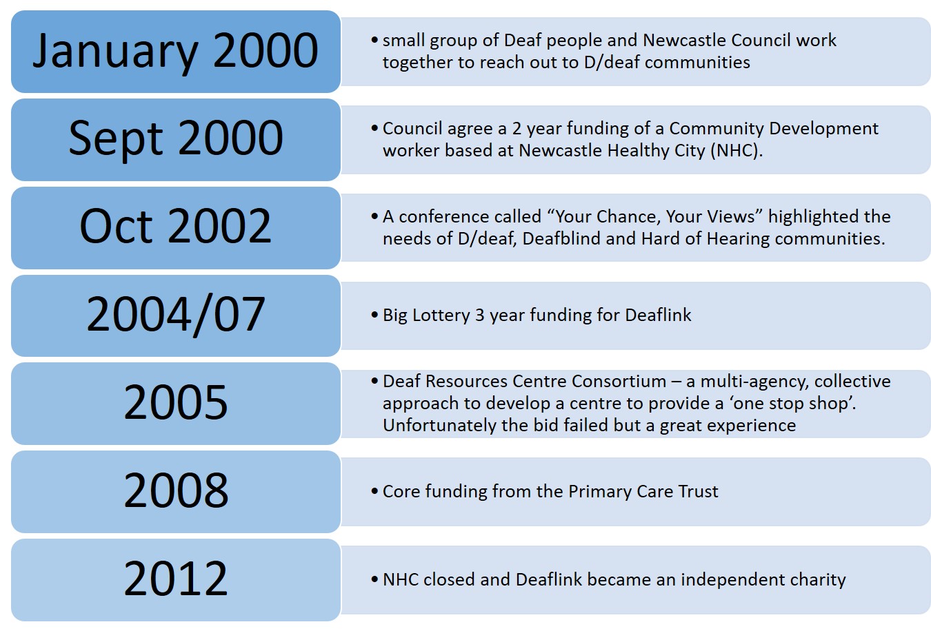 Chart showing the history of events at deaflink