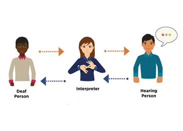 showing the communication flow